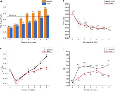 Origin of static magnetic field induced quality  - Frontiers